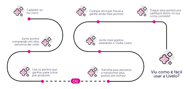 livelo-programa-de-fidelidade-acumular-milhas-aéreas